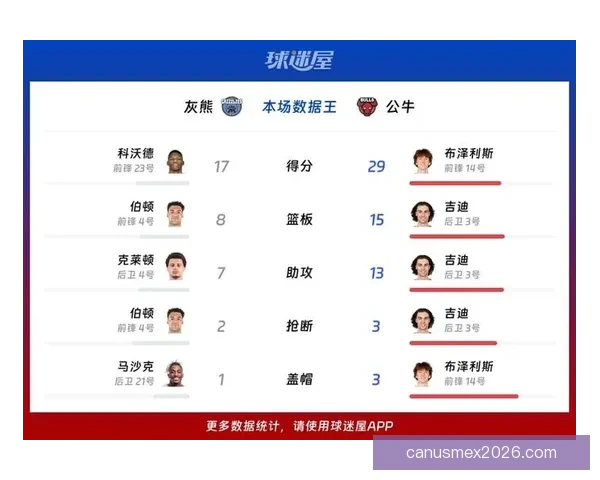 灰熊终结五连败灰熊险胜公牛吉迪三双难救主